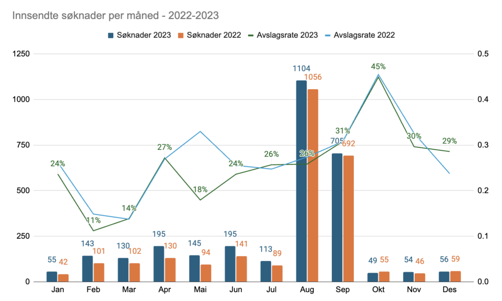 Antall innsendte SkatteFUNN-søknader per måned i årene 2022 og 2023 inkludert avslagsprosent. 