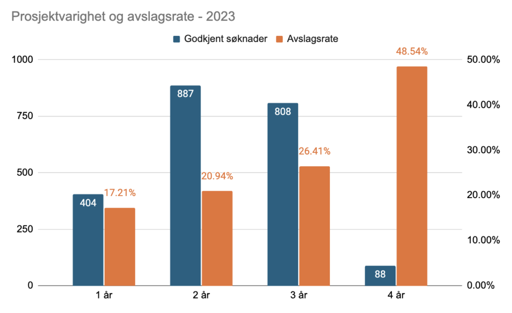 En graf som viser antall godkjente SkatteFUNN-søknader etter prosjektvarighet og tilhørende avslagsrater. 